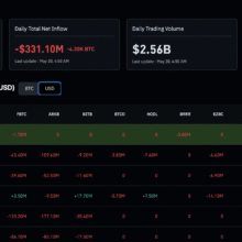 Crypto News Today (May 20): Bitcoin Struggling Below $80K, SOL & XRP ETFs Green as ETH and BTC ETFs Bleed