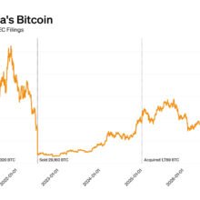 CHART: Value of Tesla’s BTC holdings have fallen by two-thirds