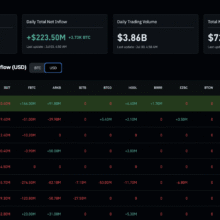 Bitcoin ETF News: Inflows Hit $221M as 10-Day Outflow Streak Ends