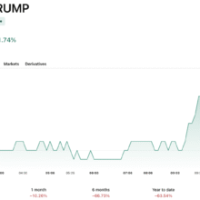Trump Crypto: Family Netted $2.3Bn From Crypto While Investors Lost the Same