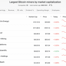Crypto Stocks: Celsius Spinoff Ionic Digital Hits $2.8Bn Valuation Following Nasdaq Listing