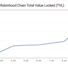 Robinhood New Blockchain Hit $100 Million in TVL in 7 Days, But 90% of It Came From One Source