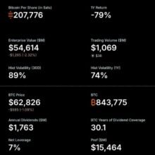 Bitcoin News: Strategy Sold $216 Million in BTC for Dividends – Never-Sell Model Officially Dead?