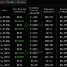 Bitcoin ETF Outflows Hit $201M As Inflow Streak Breaks