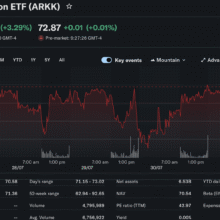 Ark Invest Rotates $43.5M Into Coinbase and Circle as Bullish and Bitmine Exit