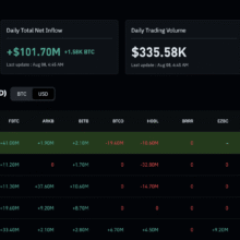 Bitcoin News Today: BlackRock IBIT Drives Five-Day BTC ETF Inflow Streak