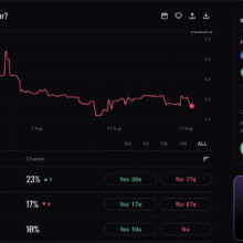 XRP Prediction 2026: Kalshi Odds Climb on XRP Hitting $1.5 in 2026