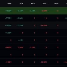Bitcoin ETF News: BTC USD Weekly Surge Comes as ETF Flows Reverse