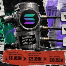 Solana treasury earns $2.5M in staking rewards but had to sell equity to raise $12M in cash for operations