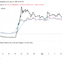 XRP ETF Demand Holds Firm Despite a 2.8% Token Drop