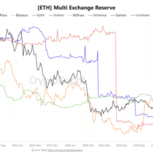 Capital B Raises €25.3M And Buys 376 Bitcoin For Treasury