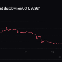 Betting Odds of Government Shutdown 2026 Crashes to 4% on Kalshi