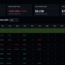 Bitcoin News Today: ETF Era Faces a Test From China’s Credit Slowdown