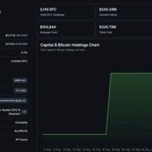 Bitcoin News: Capital B Financing Could Add 376 BTC to Its Treasury