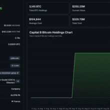 Bitcoin News – Sept 9: Capital B’s BTC Treasury Climbs to 3,521 BTC