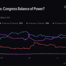 US Midterm Betting Odds Diverge Across Prediction Markets