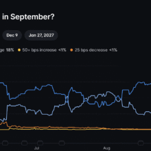 August CPI Puts Fed Policy in Focus as Hike Odds Reach 90%
