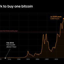 CHART: Time taken for the average US worker to earn one BTC tops 12 months